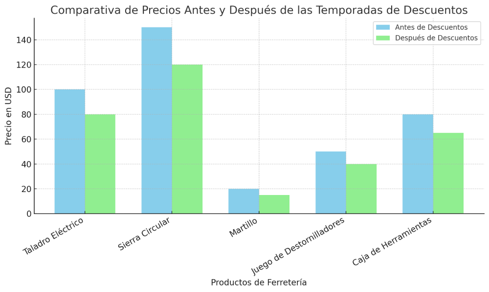 Comparativa de Precios antes y después de las Temporadas de Descuento - FerreteriasCerca.es